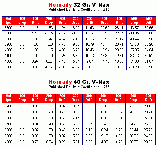 204 Ballistics Chart