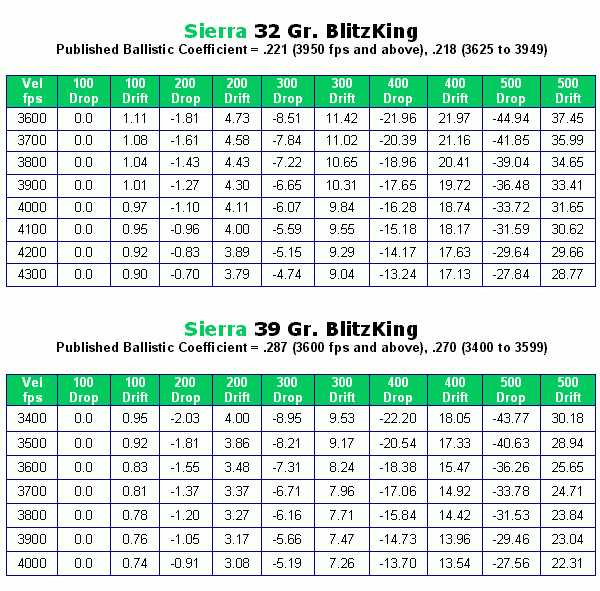 220 Swift Ballistics Chart